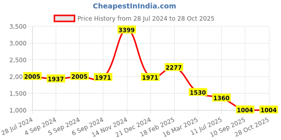 ajio.com zavya Sterling Silver Pearl Drop Earrings zavya Price History Graph from 28 Jul 2024 to 28 Oct 2025