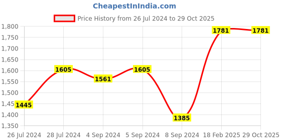ajio.com zavya Sterling Silver Pendant with Chain zavya Price History Graph from 26 Jul 2024 to 29 Oct 2025