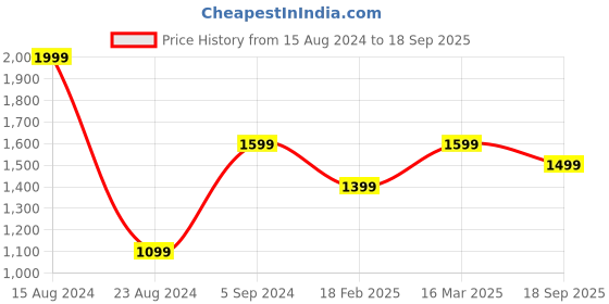 ajio.com zavya Sterling Silver-Plated Drop Earrings zavya Price History Graph from 15 Aug 2024 to 18 Sep 2025