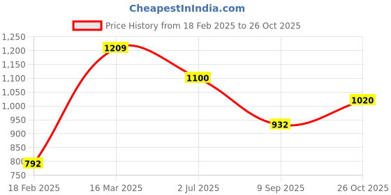 ajio.com zavya Sterling Silver Radiant Charms Beaded Anklet zavya Price History Graph from 18 Feb 2025 to 26 Oct 2025