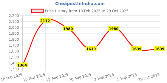 ajio.com zavya Sterling Silver Radiant Charms Beaded Anklets zavya Price History Graph from 18 Feb 2025 to 28 Oct 2025