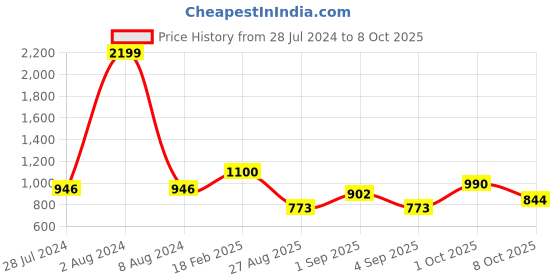 ajio.com zavya Sterling Silver Rhodium-Plated Cut Class Ring zavya Price History Graph from 28 Jul 2024 to 8 Oct 2025
