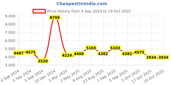 ajio.com zavya Sterling Silver Rhodium-Plated Floral Anklet zavya Price History Graph from 4 Sep 2024 to 19 Oct 2025