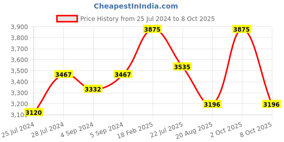 ajio.com zavya Sterling Silver Rhodium-Plated Thread Anklet zavya Price History Graph from 25 Jul 2024 to 8 Oct 2025