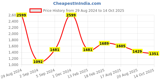 ajio.com zavya Sterling Silver Rhodium-Plated Thread Anklet zavya Price History Graph from 29 Aug 2024 to 14 Oct 2025
