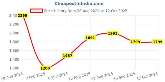 ajio.com zavya Sterling Silver Ring zavya Price History Graph from 28 Aug 2024 to 12 Oct 2025
