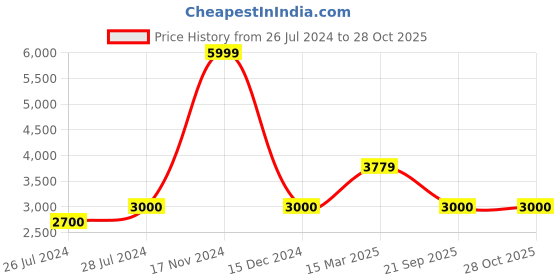 ajio.com zavya Sterling Silver Rose Gold-Plated Anklets zavya Price History Graph from 26 Jul 2024 to 28 Oct 2025
