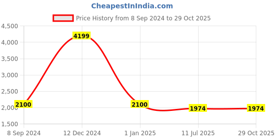 ajio.com zavya Sterling Silver Rose Gold-Plated Chain Anklets zavya Price History Graph from 8 Sep 2024 to 28 Oct 2025