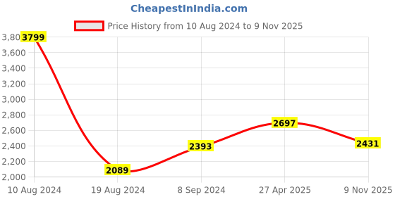 ajio.com zavya Sterling Silver Rose Gold-Plated Nested Heart Jewellery Set zavya Price History Graph from 10 Aug 2024 to 9 Nov 2025