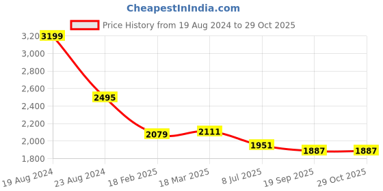 ajio.com zavya Sterling Silver Snake Chain Anklets zavya Price History Graph from 19 Aug 2024 to 29 Oct 2025
