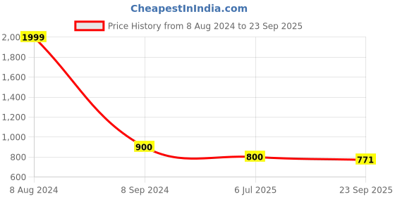 ajio.com zavya Sterling Silver Stone Stud Earrings zavya Price History Graph from 8 Aug 2024 to 23 Sep 2025
