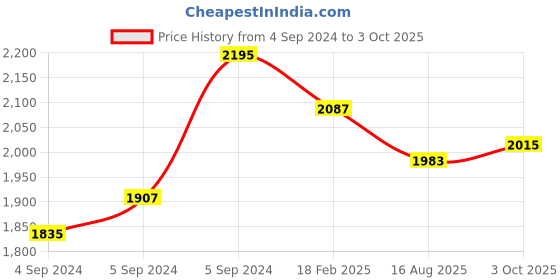 ajio.com zavya Sterling Silver Stone-Studded Anklet zavya Price History Graph from 4 Sep 2024 to 3 Oct 2025
