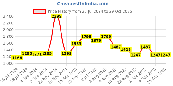 ajio.com zavya Sterling Silver Stone- Studded Band Ring zavya Price History Graph from 25 Jul 2024 to 28 Oct 2025
