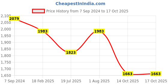 ajio.com zavya Sterling Silver Stone-Studded Huggies zavya Price History Graph from 7 Sep 2024 to 14 Oct 2025