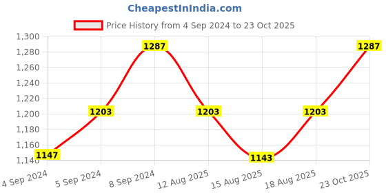 ajio.com zavya Sterling Silver Stone-Studded Ring zavya Price History Graph from 4 Sep 2024 to 23 Oct 2025