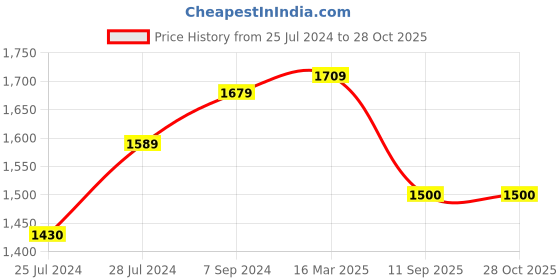 ajio.com zavya Sterling Silver Stone-Studded Solitaire Pendant Chain zavya Price History Graph from 25 Jul 2024 to 27 Oct 2025