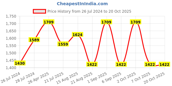ajio.com zavya Sterling Silver Stone-Studded Toe Rings zavya Price History Graph from 26 Jul 2024 to 19 Oct 2025
