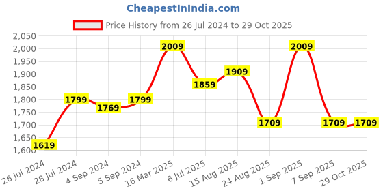 ajio.com zavya Sterling Silver Stone-Studded Toe Rings zavya Price History Graph from 26 Jul 2024 to 29 Oct 2025