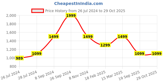 ajio.com zavya Sterling Silver Tear Drop Cubic Zirconias-Studded Dangler Earrings zavya Price History Graph from 26 Jul 2024 to 29 Oct 2025