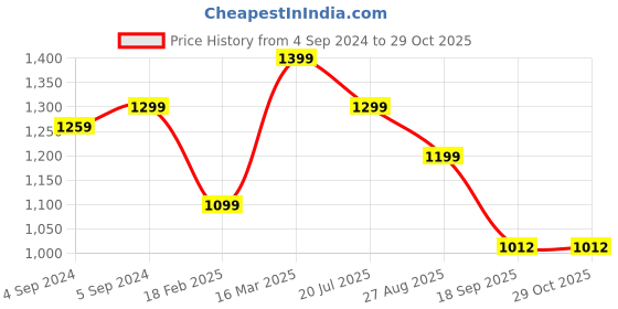ajio.com zavya Sterling Silver Triple-Toned Bracelet zavya Price History Graph from 4 Sep 2024 to 28 Oct 2025