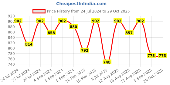 ajio.com zavya Sterling Silver Trishul & Damru Charm Rakhi zavya Price History Graph from 24 Jul 2024 to 29 Oct 2025