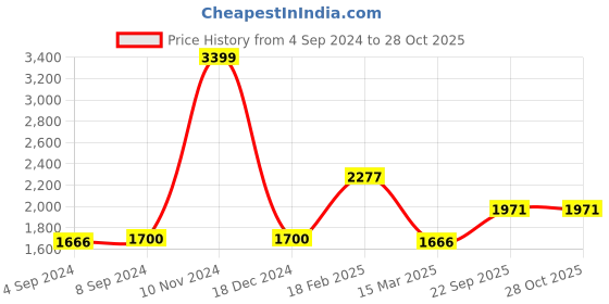ajio.com zavya Studded Rose Gold Plated Sterling Silver Toe Rings zavya Price History Graph from 4 Sep 2024 to 27 Oct 2025