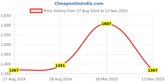 ajio.com zavya Sweetheart Solitaire Sterling Silver Ring zavya Price History Graph from 27 Aug 2024 to 13 Nov 2025