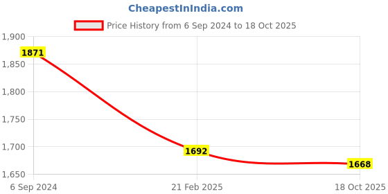 ajio.com zavya Tiny Beads Sterling Silver Anklets zavya Price History Graph from 6 Sep 2024 to 18 Oct 2025