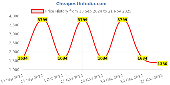 ajio.com zavya Twisted Infinity 925 Silver Mangalsutra Bracelet zavya Price History Graph from 13 Sep 2024 to 21 Nov 2025