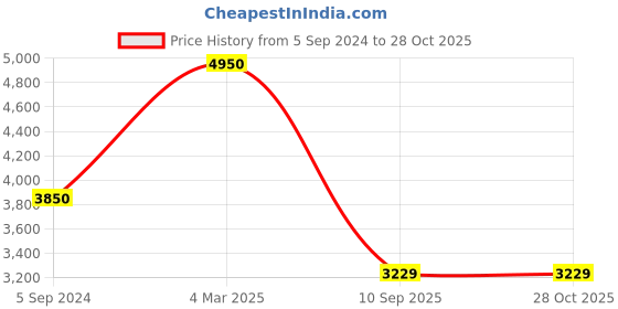 ajio.com zavya Waterfall 925 Silver Necklace zavya Price History Graph from 5 Sep 2024 to 28 Oct 2025