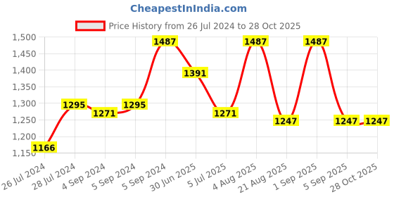 ajio.com zavya Women Evil Eye Silver Bracelets zavya Price History Graph from 26 Jul 2024 to 28 Oct 2025
