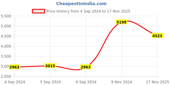 ajio.com zavya Women Evil-Eye Sterling Silver Chain Anklets zavya Price History Graph from 4 Sep 2024 to 17 Nov 2025