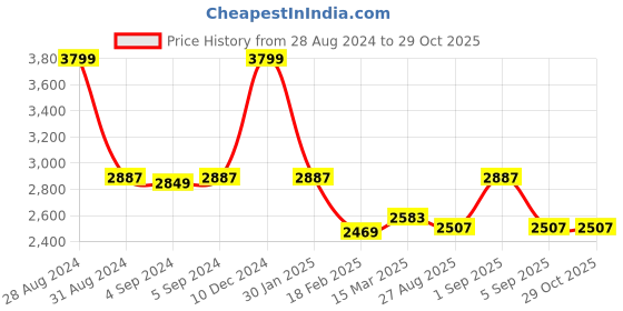 ajio.com zavya Women Greek Goddess Necklace with Earrings zavya Price History Graph from 28 Aug 2024 to 29 Oct 2025