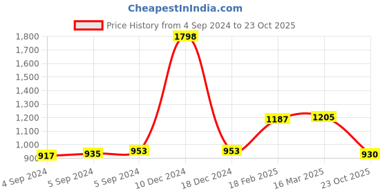 ajio.com zavya Women Sterling Silver Adjustable Ring zavya Price History Graph from 4 Sep 2024 to 23 Oct 2025