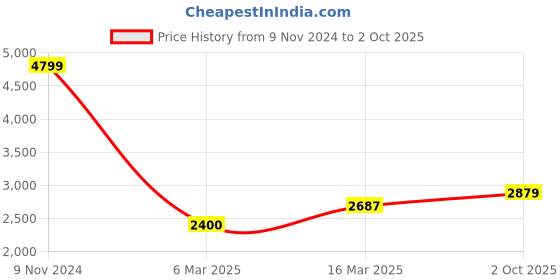 ajio.com zavya Women Sterling Silver Cuff Bracelet zavya Price History Graph from 9 Nov 2024 to 2 Oct 2025