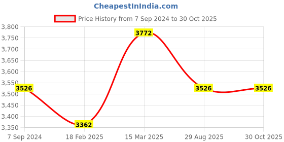 ajio.com zavya Women Sterling Silver Dainty Hearts Anklets zavya Price History Graph from 7 Sep 2024 to 30 Oct 2025