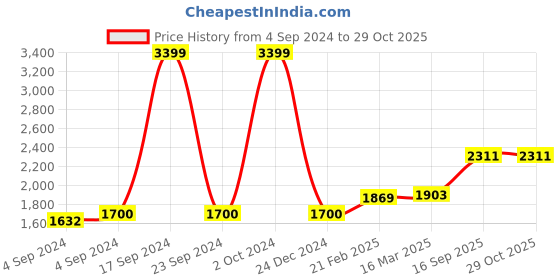 ajio.com zavya Women Sterling Silver Gold-Plated Beaded Mangalsutra zavya Price History Graph from 4 Sep 2024 to 29 Oct 2025