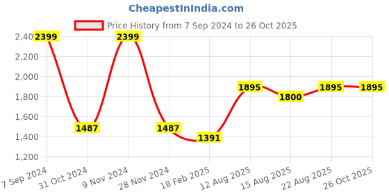 ajio.com zavya Women Sterling Silver Gold-Plated Chic Glitter Drop Earrings zavya Price History Graph from 7 Sep 2024 to 26 Oct 2025