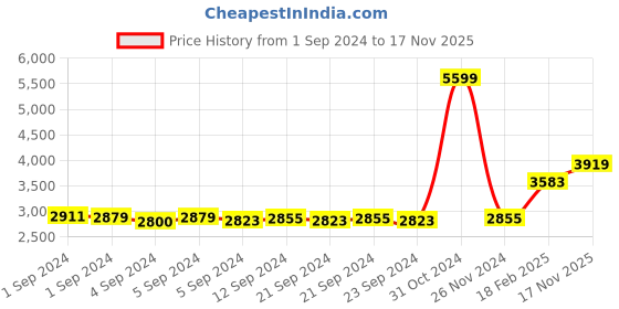 ajio.com zavya Women Sterling Silver Gold-Plated Couple Rings zavya Price History Graph from 1 Sep 2024 to 17 Nov 2025