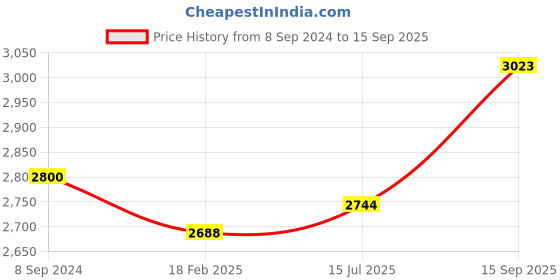 ajio.com zavya Women Sterling Silver Gold-Plated Infinity Anklets zavya Price History Graph from 8 Sep 2024 to 15 Sep 2025