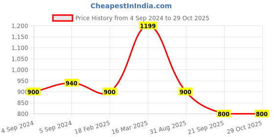 ajio.com zavya Women Sterling Silver Gold-Plated Link Ring zavya Price History Graph from 4 Sep 2024 to 28 Oct 2025