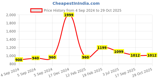 ajio.com zavya Women Sterling Silver Gold-Plated Radiant Sunburst Adjustable Ring zavya Price History Graph from 4 Sep 2024 to 29 Oct 2025