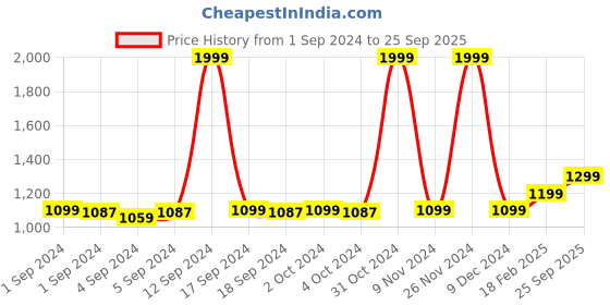 ajio.com zavya Women Sterling Silver Gold-Plated Ring zavya Price History Graph from 1 Sep 2024 to 25 Sep 2025