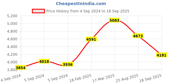 ajio.com zavya Women Sterling Silver Rose Gold-Plated Floral Anklet zavya Price History Graph from 4 Sep 2024 to 18 Sep 2025