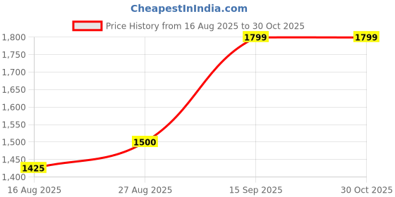 ajio.com zavya Women Sterling Silver Rose Gold-Plated Link Bracelet zavya Price History Graph from 16 Aug 2025 to 29 Oct 2025