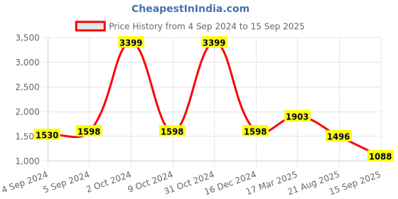 ajio.com zavya Women Sterling Silver Rose Gold-Plated Stud Earrings zavya Price History Graph from 4 Sep 2024 to 15 Sep 2025