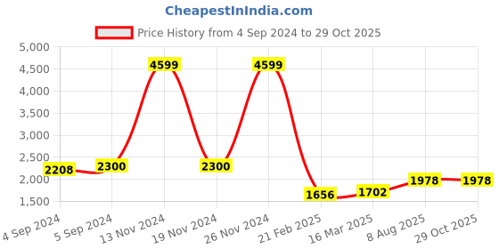 ajio.com zavya Women Sterling Silver Stone-Studded Ring zavya Price History Graph from 4 Sep 2024 to 29 Oct 2025