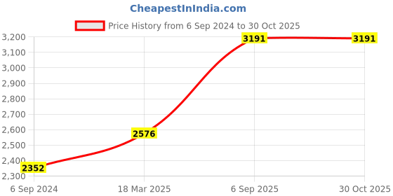 ajio.com zavya Women Sterling Silver Thread Woven Anklets zavya Price History Graph from 6 Sep 2024 to 30 Oct 2025