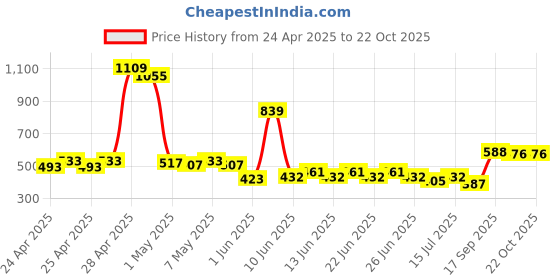 ajio.com zayla x ag Women High-Rise Skinny Fit Jeans zayla x ag Price History Graph from 24 Apr 2025 to 21 Oct 2025