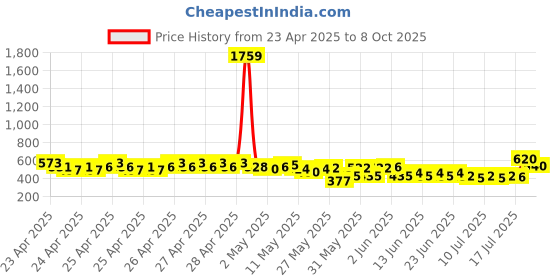 ajio.com zayla x ag Women Mid-Rise Relaxed Jeans zayla x ag Price History Graph from 23 Apr 2025 to 8 Oct 2025